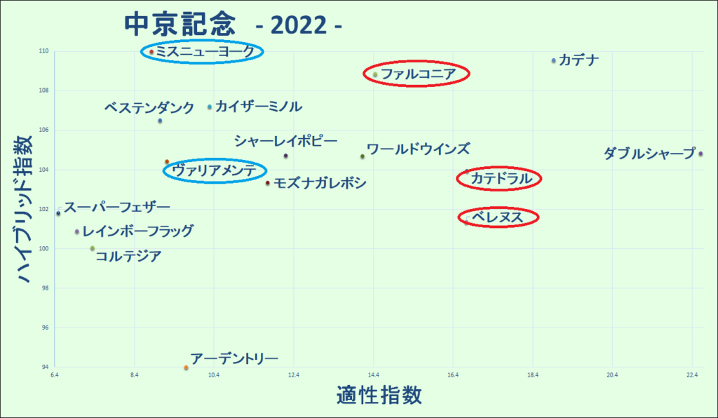 2022　中京記念　マトリクス - コピー